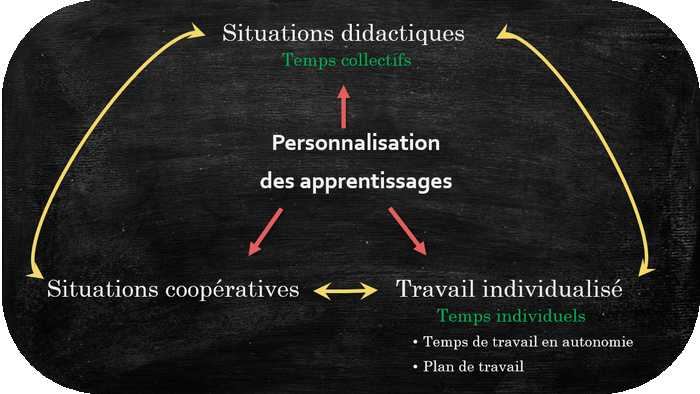 Personnalisation Schema Connac Tps coll Tps Ind
