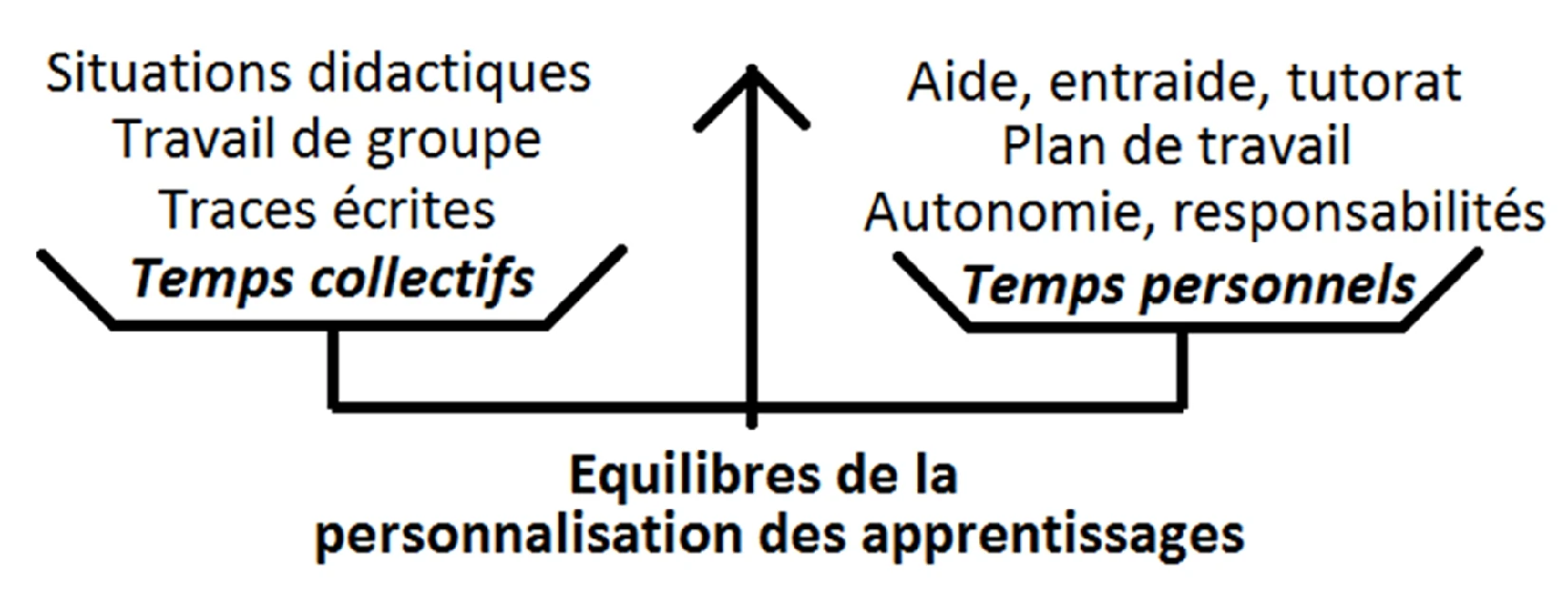 Personnaliser equilibre collectif personnel